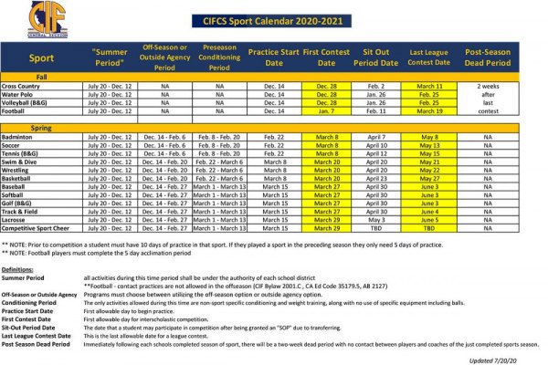 CIF says high school athletics will go on, hopefully beginning winter season, if CIF deems it safe CIF says high school athletics will go on, hopefully beginning winter season, if CIF deems it safe